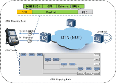 飛暢科技-談SDH、MSTP、OTN和PTN的區(qū)別和聯(lián)系