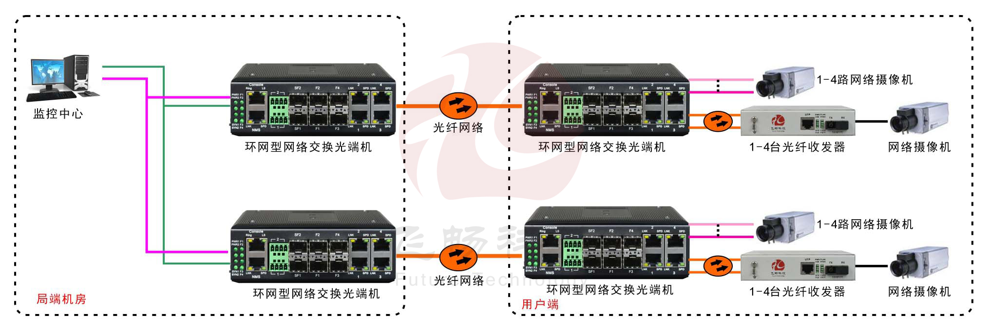 工業(yè)軌式4百兆電+4路百兆光+2千兆光環(huán)網交換機