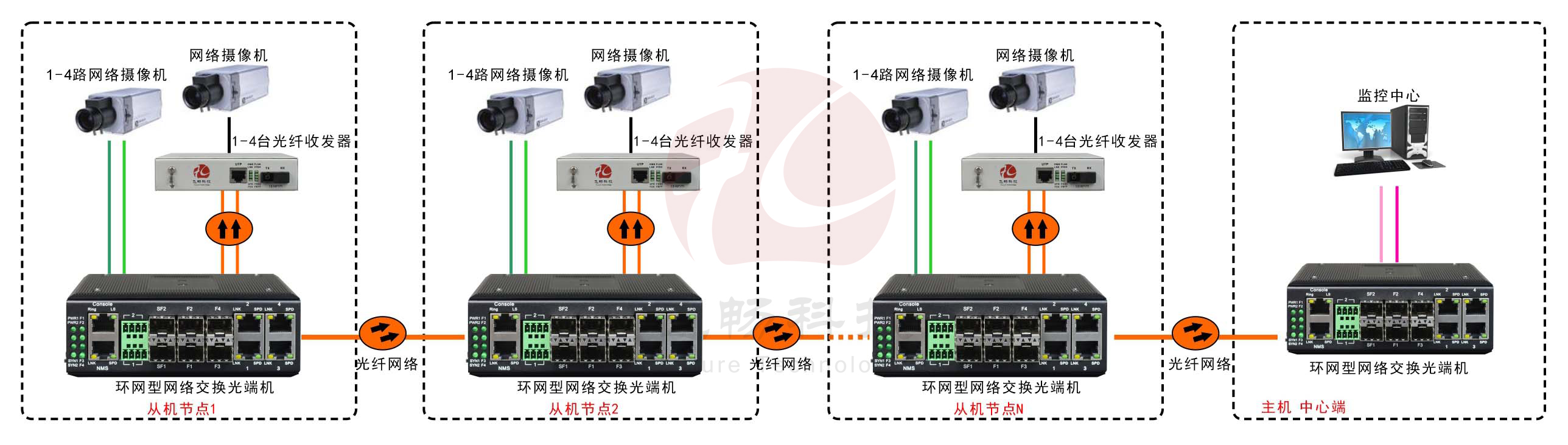 工業(yè)軌式4百兆電+4路百兆光+2千兆光環(huán)網交換機