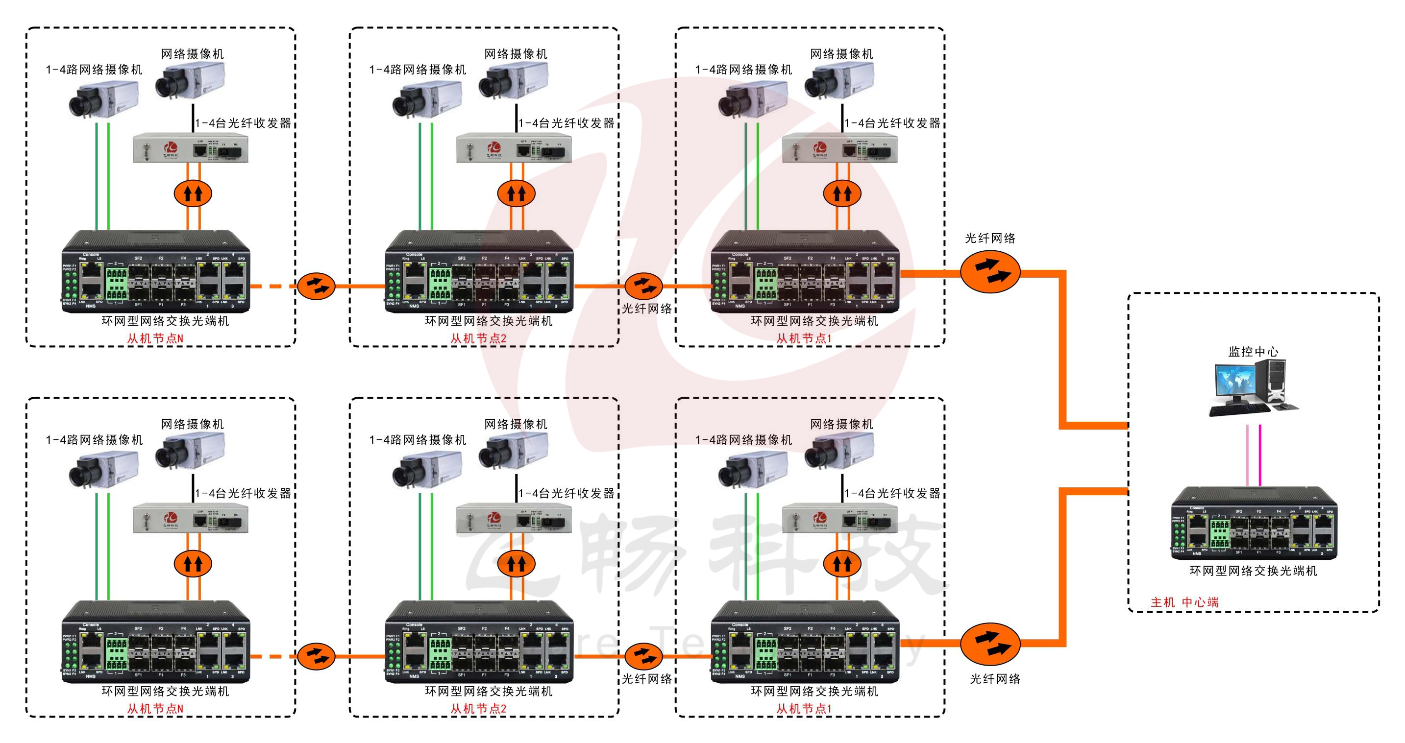 工業(yè)軌式4百兆電+4路百兆光+2千兆光環(huán)網交換機